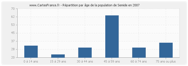 Répartition par âge de la population de Semide en 2007