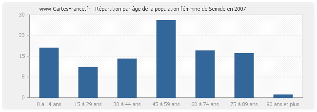 Répartition par âge de la population féminine de Semide en 2007