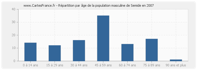 Répartition par âge de la population masculine de Semide en 2007