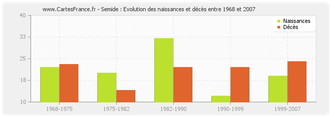 Semide : Evolution des naissances et décès entre 1968 et 2007