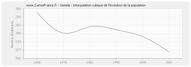 Semide : Interpolation cubique de l'évolution de la population