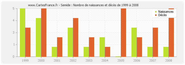 Semide : Nombre de naissances et décès de 1999 à 2008