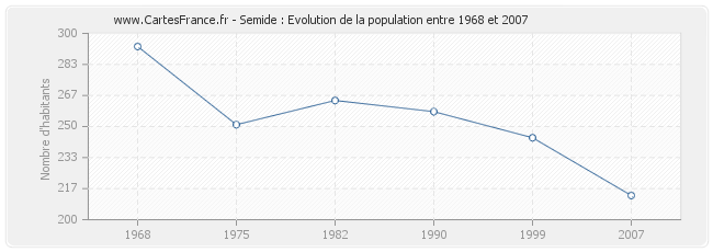 Population Semide