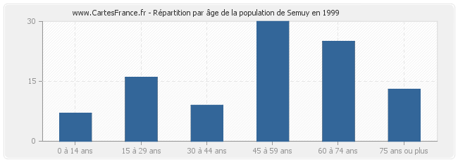 Répartition par âge de la population de Semuy en 1999