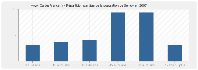 Répartition par âge de la population de Semuy en 2007