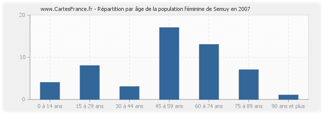 Répartition par âge de la population féminine de Semuy en 2007