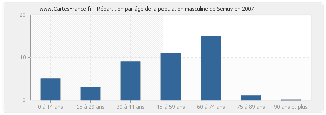 Répartition par âge de la population masculine de Semuy en 2007