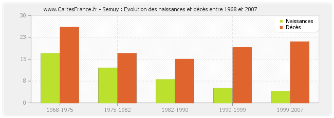 Semuy : Evolution des naissances et décès entre 1968 et 2007