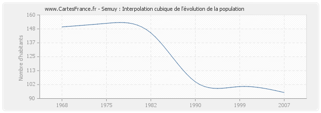 Semuy : Interpolation cubique de l'évolution de la population