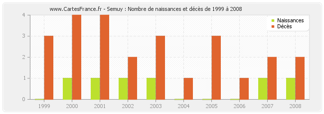 Semuy : Nombre de naissances et décès de 1999 à 2008