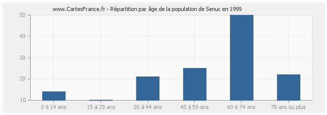 Répartition par âge de la population de Senuc en 1999