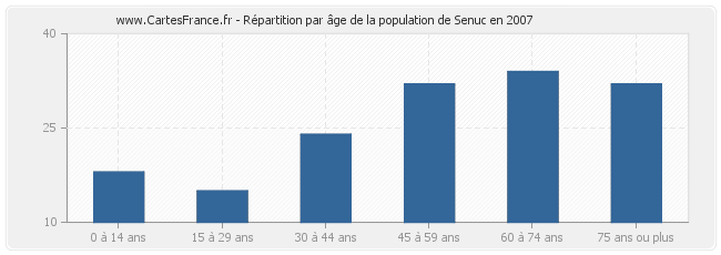 Répartition par âge de la population de Senuc en 2007