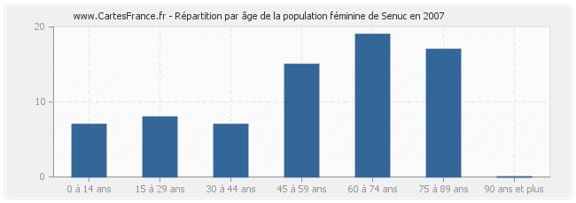 Répartition par âge de la population féminine de Senuc en 2007