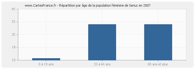 Répartition par âge de la population féminine de Senuc en 2007