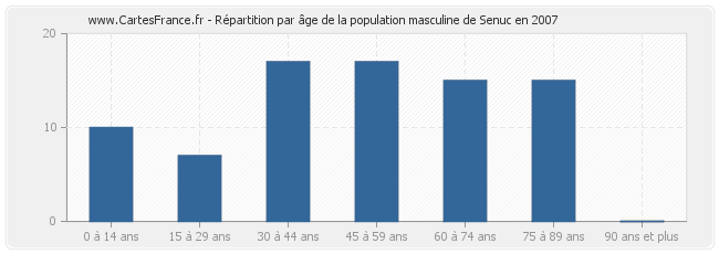 Répartition par âge de la population masculine de Senuc en 2007