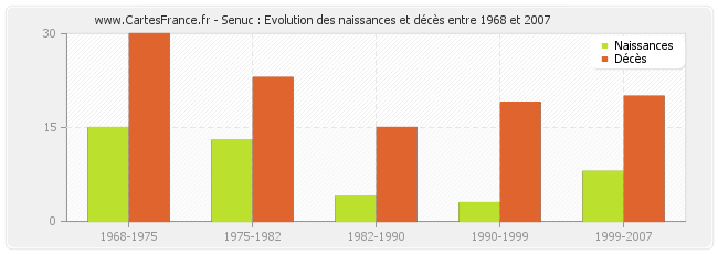 Senuc : Evolution des naissances et décès entre 1968 et 2007