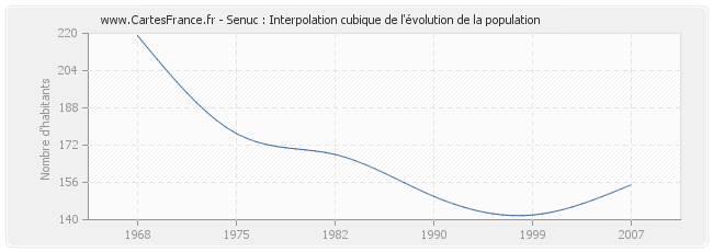 Senuc : Interpolation cubique de l'évolution de la population