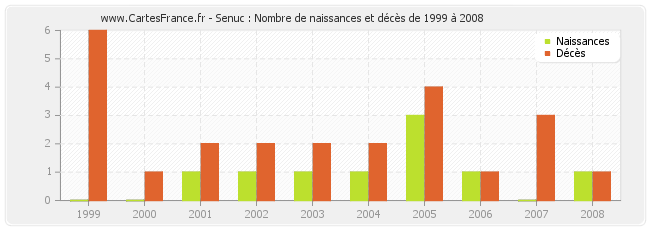 Senuc : Nombre de naissances et décès de 1999 à 2008