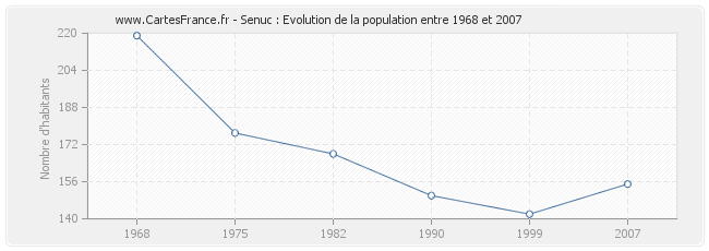 Population Senuc