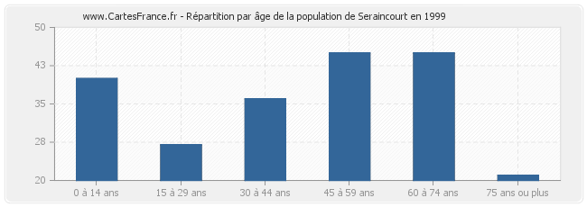 Répartition par âge de la population de Seraincourt en 1999