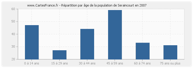 Répartition par âge de la population de Seraincourt en 2007