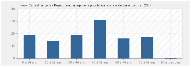 Répartition par âge de la population féminine de Seraincourt en 2007