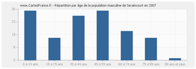Répartition par âge de la population masculine de Seraincourt en 2007