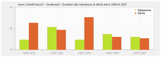 Seraincourt : Evolution des naissances et décès entre 1968 et 2007