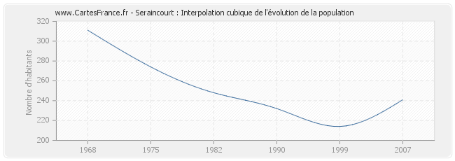 Seraincourt : Interpolation cubique de l'évolution de la population