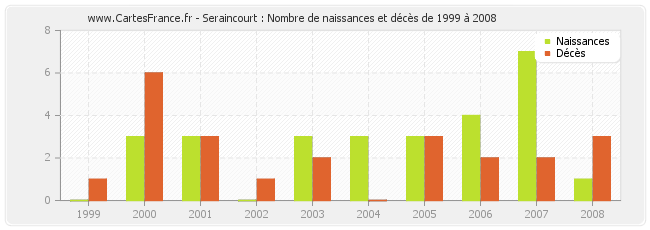 Seraincourt : Nombre de naissances et décès de 1999 à 2008