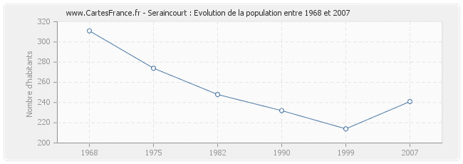 Population Seraincourt