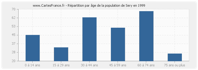 Répartition par âge de la population de Sery en 1999