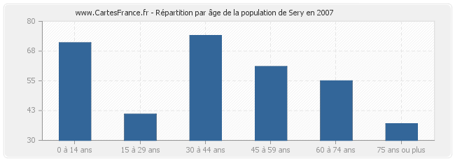 Répartition par âge de la population de Sery en 2007