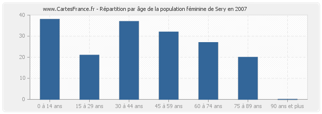 Répartition par âge de la population féminine de Sery en 2007