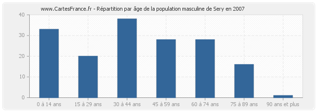 Répartition par âge de la population masculine de Sery en 2007