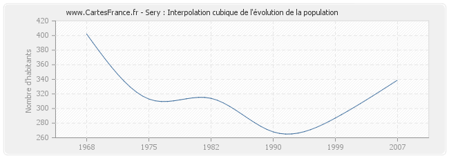 Sery : Interpolation cubique de l'évolution de la population