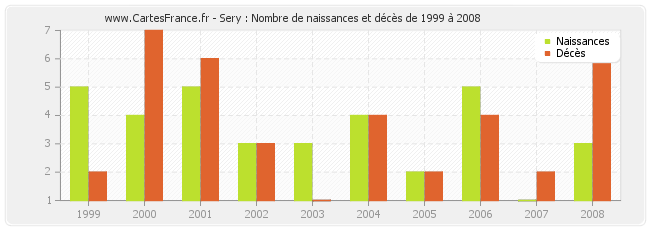 Sery : Nombre de naissances et décès de 1999 à 2008