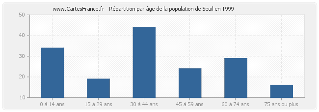 Répartition par âge de la population de Seuil en 1999