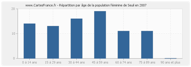 Répartition par âge de la population féminine de Seuil en 2007