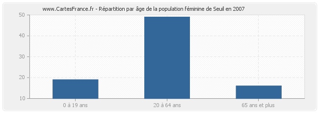 Répartition par âge de la population féminine de Seuil en 2007