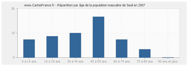 Répartition par âge de la population masculine de Seuil en 2007