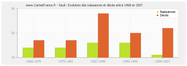 Seuil : Evolution des naissances et décès entre 1968 et 2007