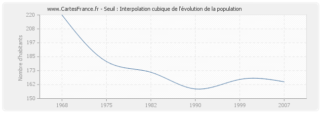 Seuil : Interpolation cubique de l'évolution de la population