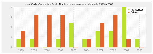 Seuil : Nombre de naissances et décès de 1999 à 2008