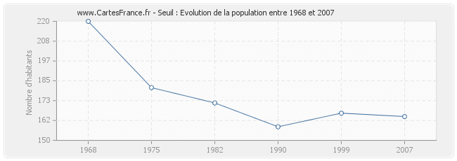 Population Seuil