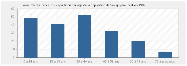 Répartition par âge de la population de Sévigny-la-Forêt en 1999