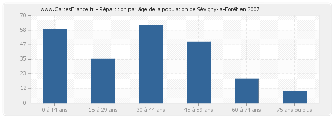 Répartition par âge de la population de Sévigny-la-Forêt en 2007
