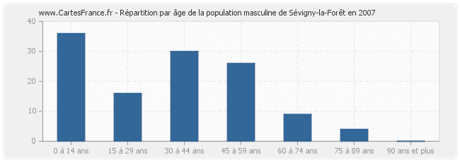 Répartition par âge de la population masculine de Sévigny-la-Forêt en 2007