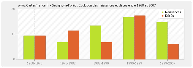Sévigny-la-Forêt : Evolution des naissances et décès entre 1968 et 2007