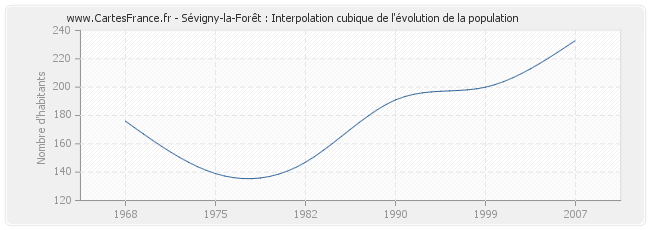 Sévigny-la-Forêt : Interpolation cubique de l'évolution de la population